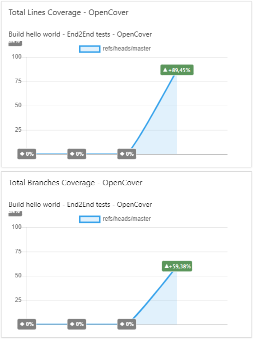 Code Coverage Widgets